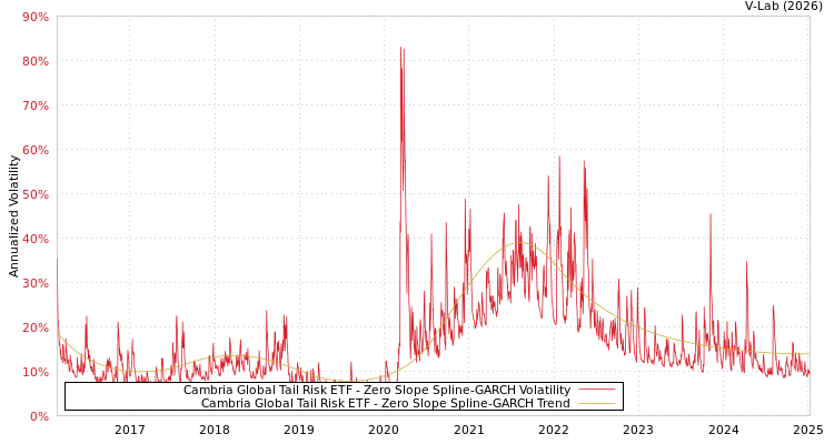 graph of Cambria Global Tail Risk ETF S0GARCH