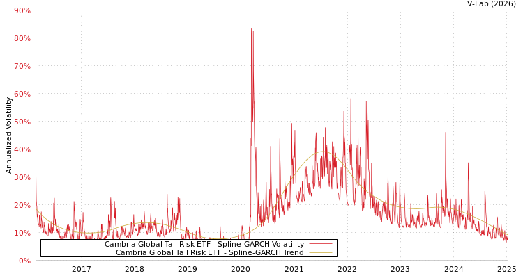 graph of Cambria Global Tail Risk ETF SGARCH