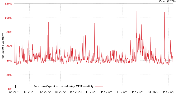 graph of Fairchem Organics Limited AMEM