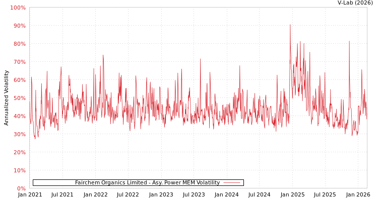 graph of Fairchem Organics Limited APMEM