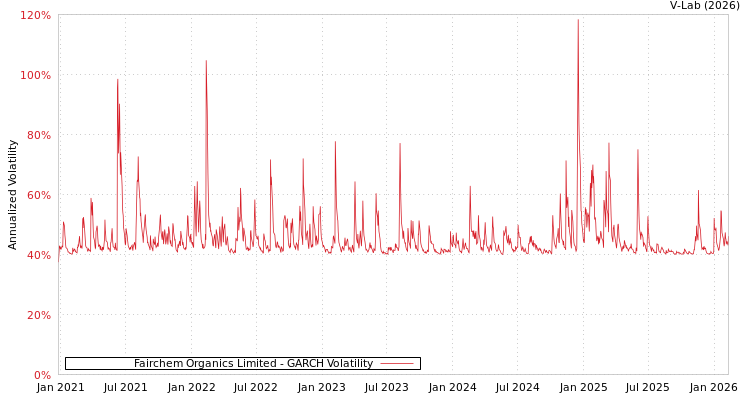 graph of Fairchem Organics Limited GARCH