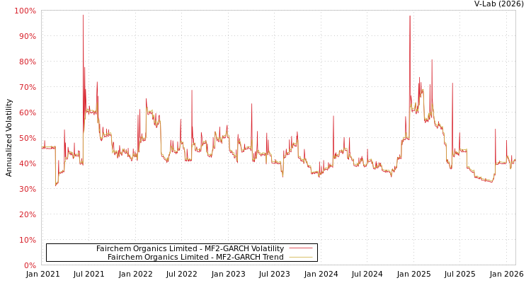 graph of Fairchem Organics Limited MF2-GARCH