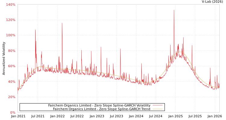 graph of Fairchem Organics Limited S0GARCH