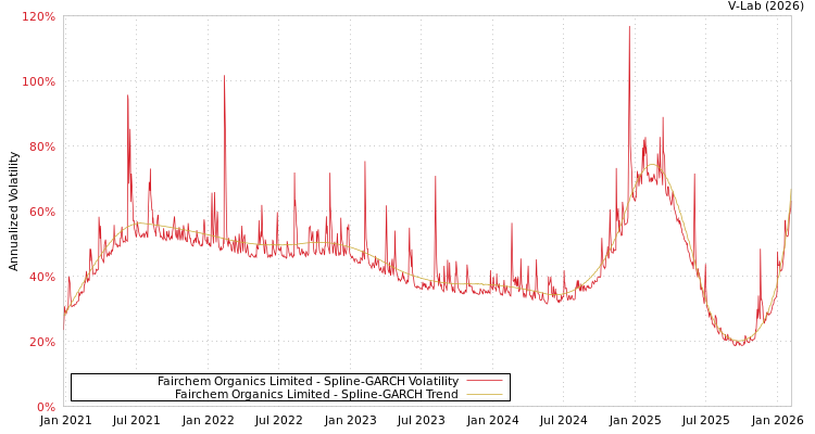 graph of Fairchem Organics Limited SGARCH