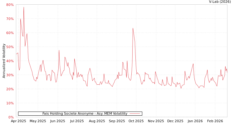 graph of Fais Holding Societe Anonyme AMEM