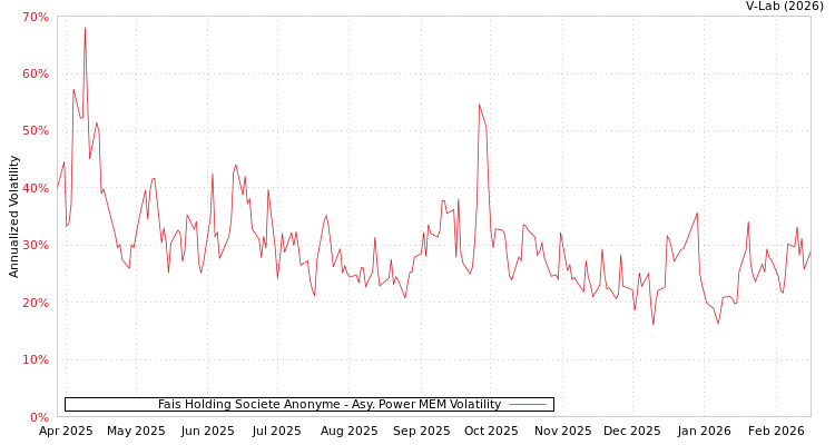 graph of Fais Holding Societe Anonyme APMEM