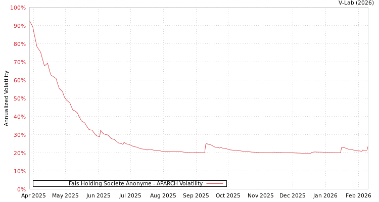 graph of Fais Holding Societe Anonyme APARCH