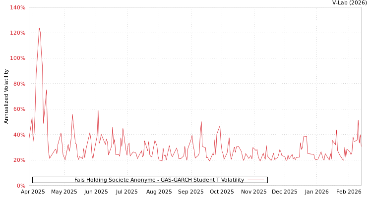 graph of Fais Holding Societe Anonyme GAS-GARCH-T