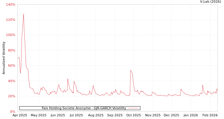 graph of Fais Holding Societe Anonyme GJR-GARCH