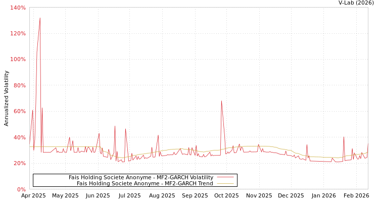 graph of Fais Holding Societe Anonyme MF2-GARCH