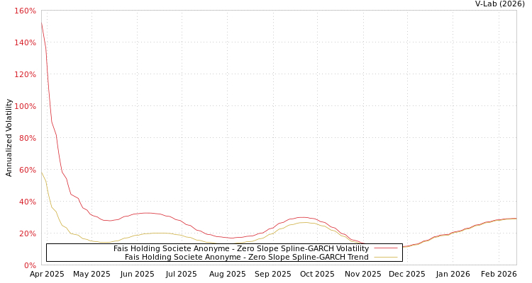 graph of Fais Holding Societe Anonyme S0GARCH