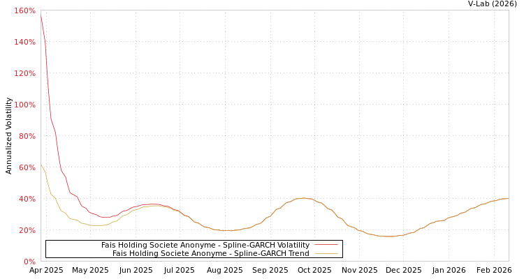 graph of Fais Holding Societe Anonyme SGARCH