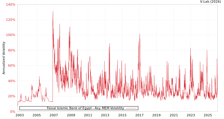 graph of Faisal Islamic Bank of Egypt AMEM