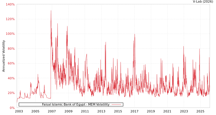 graph of Faisal Islamic Bank of Egypt MEM
