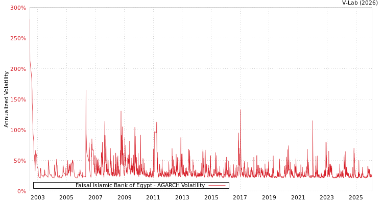 graph of Faisal Islamic Bank of Egypt AGARCH