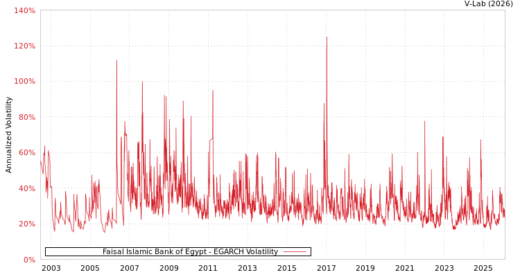 graph of Faisal Islamic Bank of Egypt EGARCH