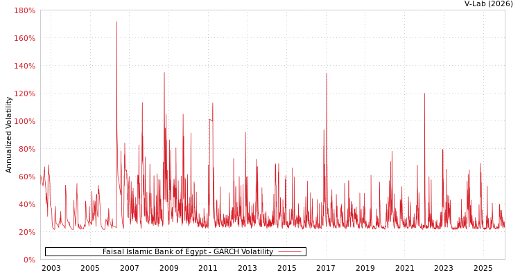 graph of Faisal Islamic Bank of Egypt GARCH