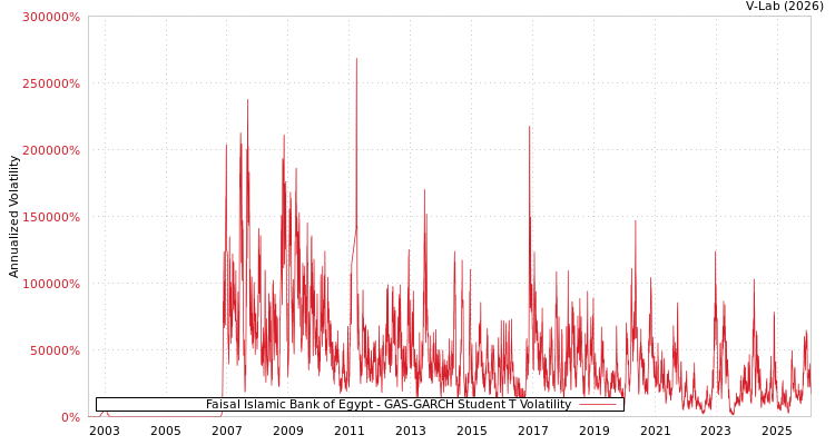 graph of Faisal Islamic Bank of Egypt GAS-GARCH-T