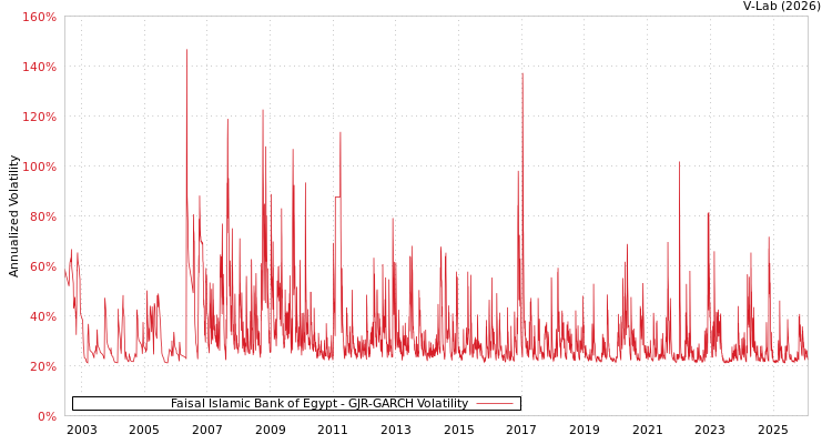 graph of Faisal Islamic Bank of Egypt GJR-GARCH