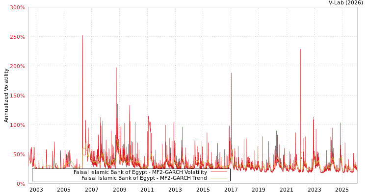 graph of Faisal Islamic Bank of Egypt MF2-GARCH