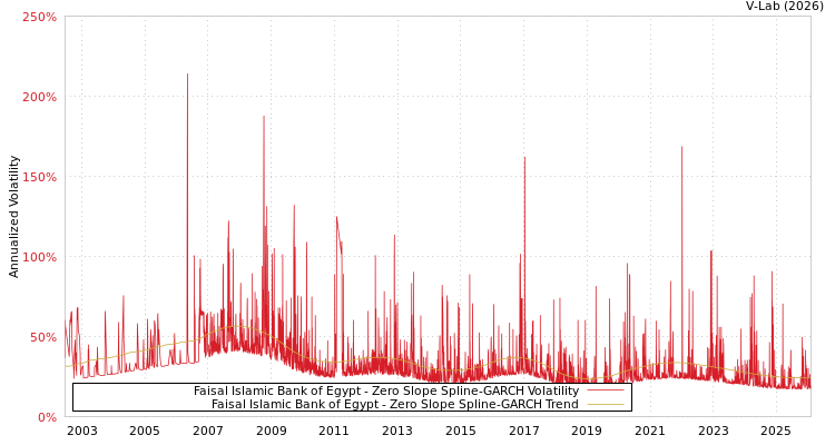 graph of Faisal Islamic Bank of Egypt S0GARCH