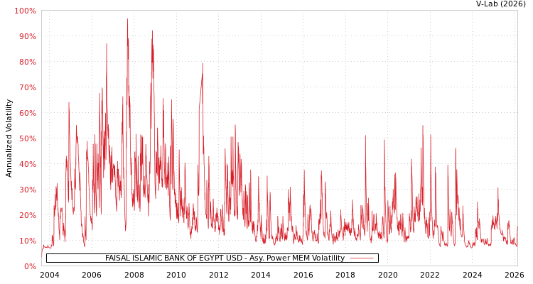 graph of FAISAL ISLAMIC BANK OF EGYPT USD APMEM