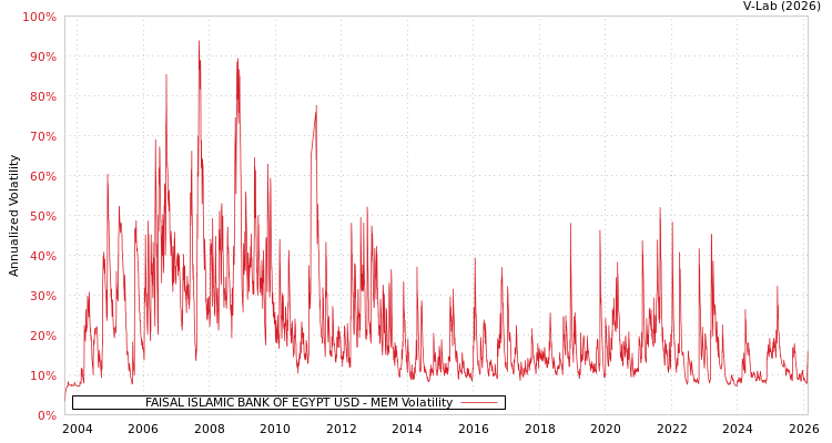 graph of FAISAL ISLAMIC BANK OF EGYPT USD MEM