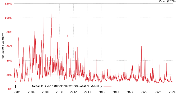 graph of FAISAL ISLAMIC BANK OF EGYPT USD APARCH
