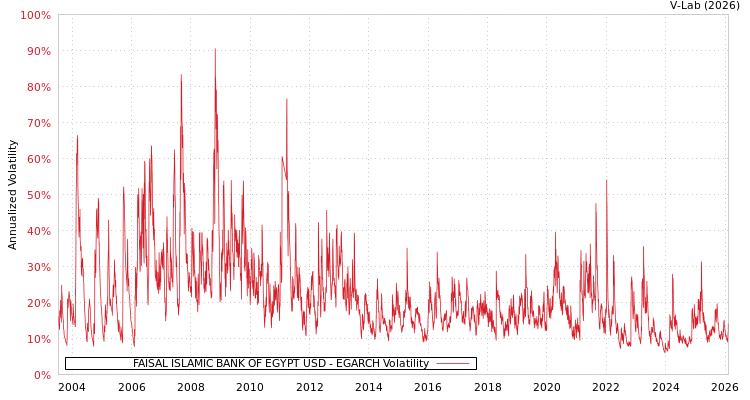 graph of FAISAL ISLAMIC BANK OF EGYPT USD EGARCH