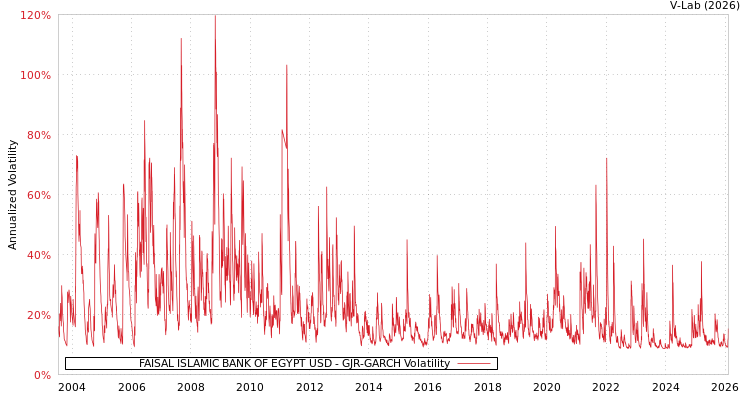 graph of FAISAL ISLAMIC BANK OF EGYPT USD GJR-GARCH