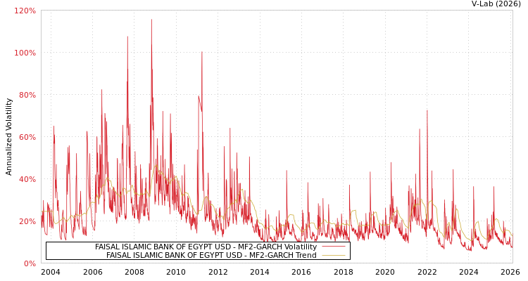 graph of FAISAL ISLAMIC BANK OF EGYPT USD MF2-GARCH