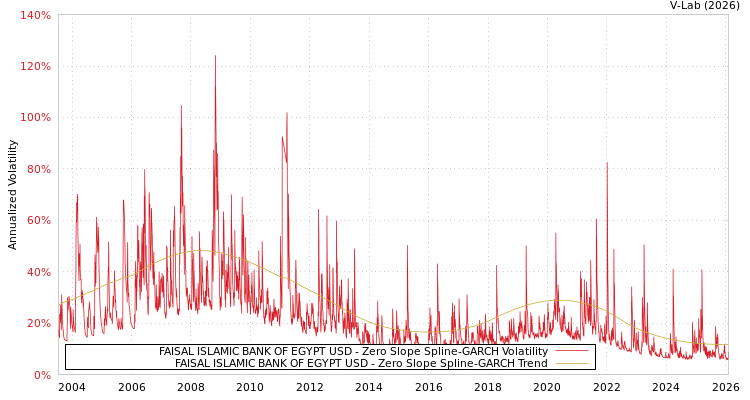 graph of FAISAL ISLAMIC BANK OF EGYPT USD S0GARCH
