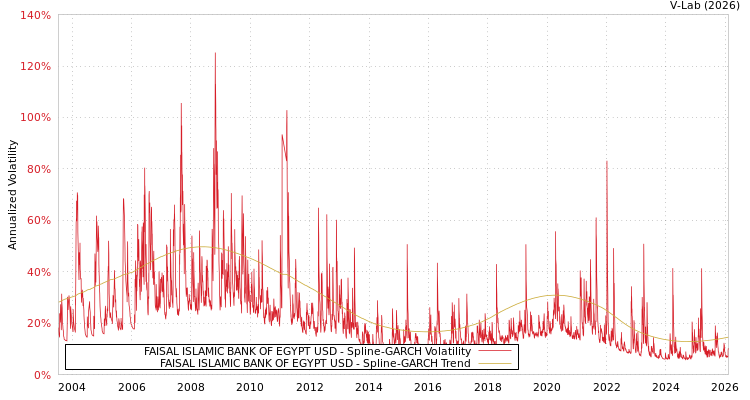 graph of FAISAL ISLAMIC BANK OF EGYPT USD SGARCH