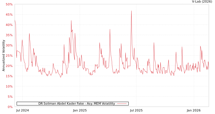 graph of DR Soliman Abdel Kader Fake AMEM