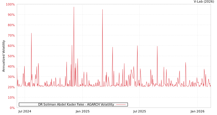 graph of DR Soliman Abdel Kader Fake AGARCH