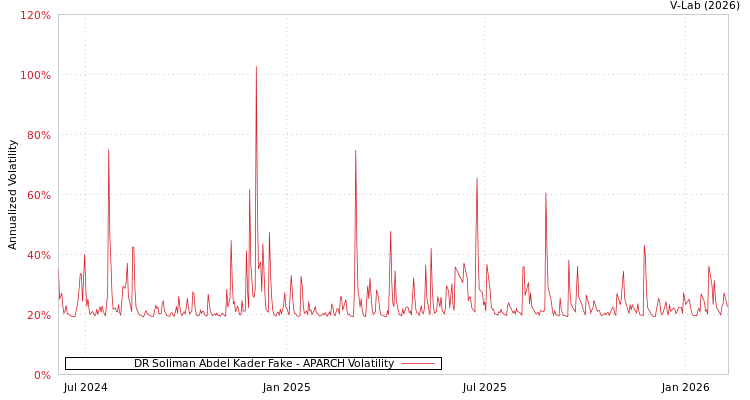 graph of DR Soliman Abdel Kader Fake APARCH