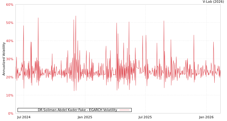 graph of DR Soliman Abdel Kader Fake EGARCH