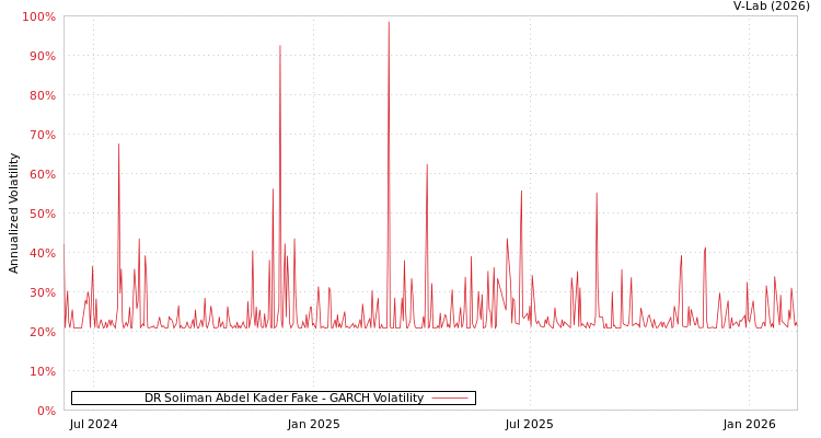 graph of DR Soliman Abdel Kader Fake GARCH