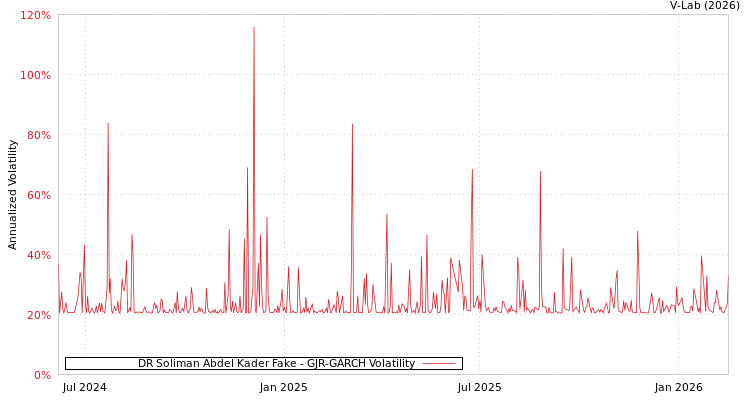 graph of DR Soliman Abdel Kader Fake GJR-GARCH