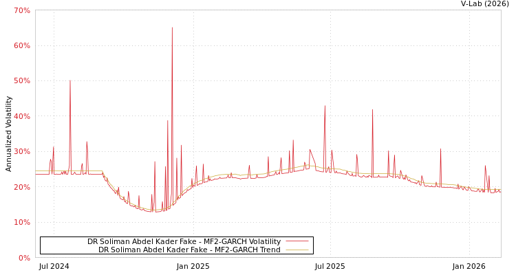 graph of DR Soliman Abdel Kader Fake MF2-GARCH