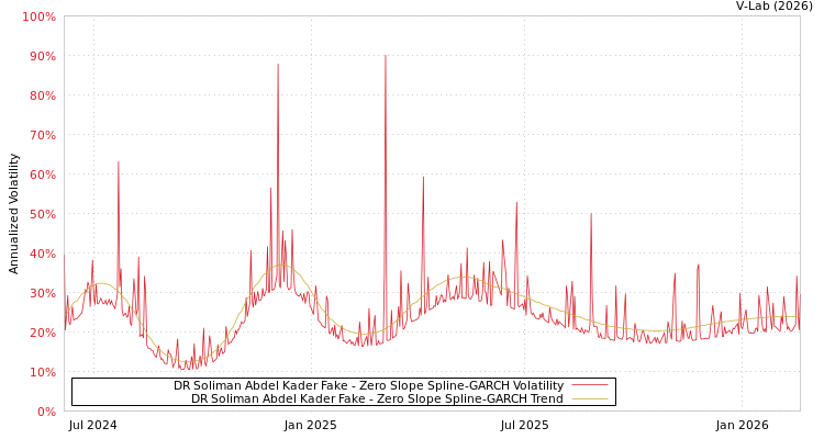 graph of DR Soliman Abdel Kader Fake S0GARCH