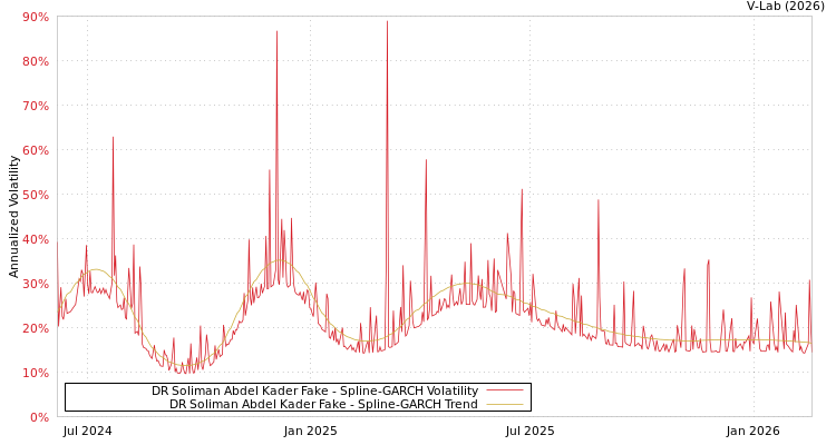 graph of DR Soliman Abdel Kader Fake SGARCH