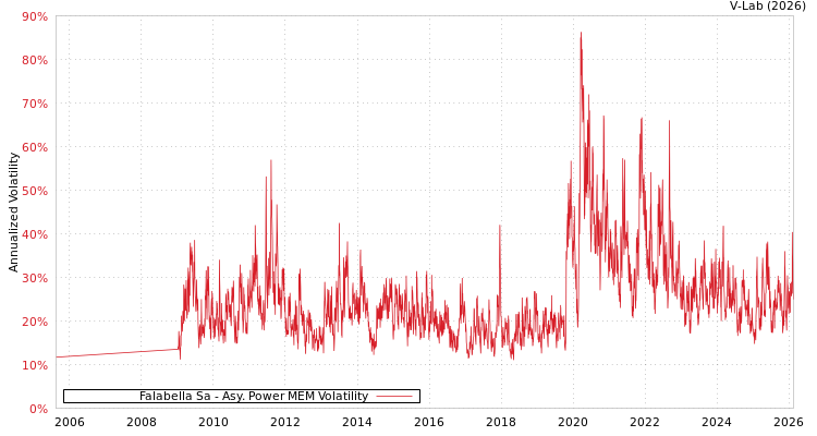 graph of Falabella Sa APMEM