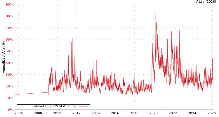 graph of Falabella Sa MEM