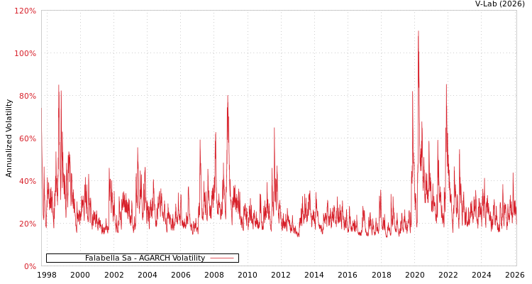 graph of Falabella Sa AGARCH