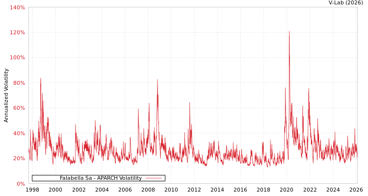 graph of Falabella Sa APARCH