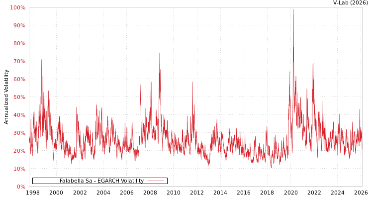 graph of Falabella Sa EGARCH