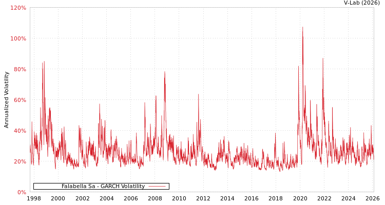 graph of Falabella Sa GARCH