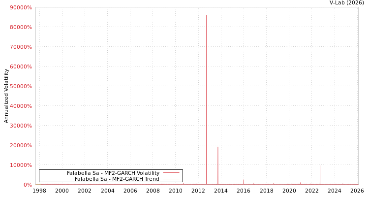 graph of Falabella Sa MF2-GARCH