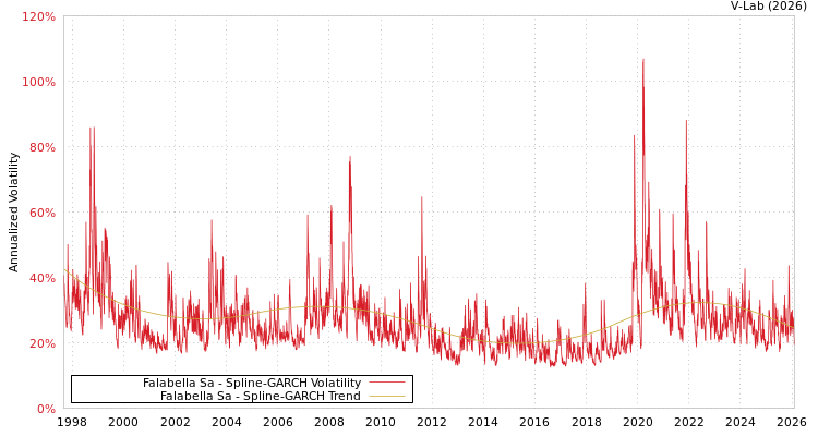 graph of Falabella Sa SGARCH